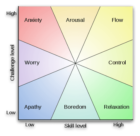 Psychology Flow Chart