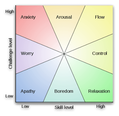 Flow (psychology) - Wikipedia